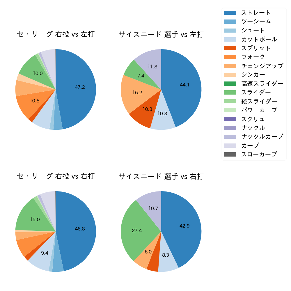 サイスニード 球種割合(2023年オープン戦)