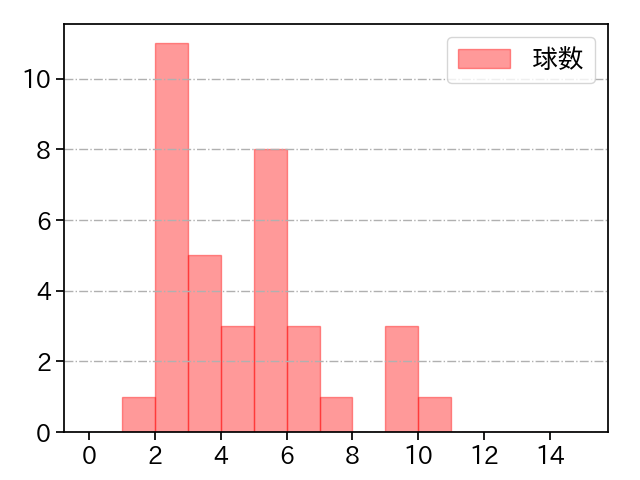 サイスニード 打者に投じた球数分布(2023年オープン戦)