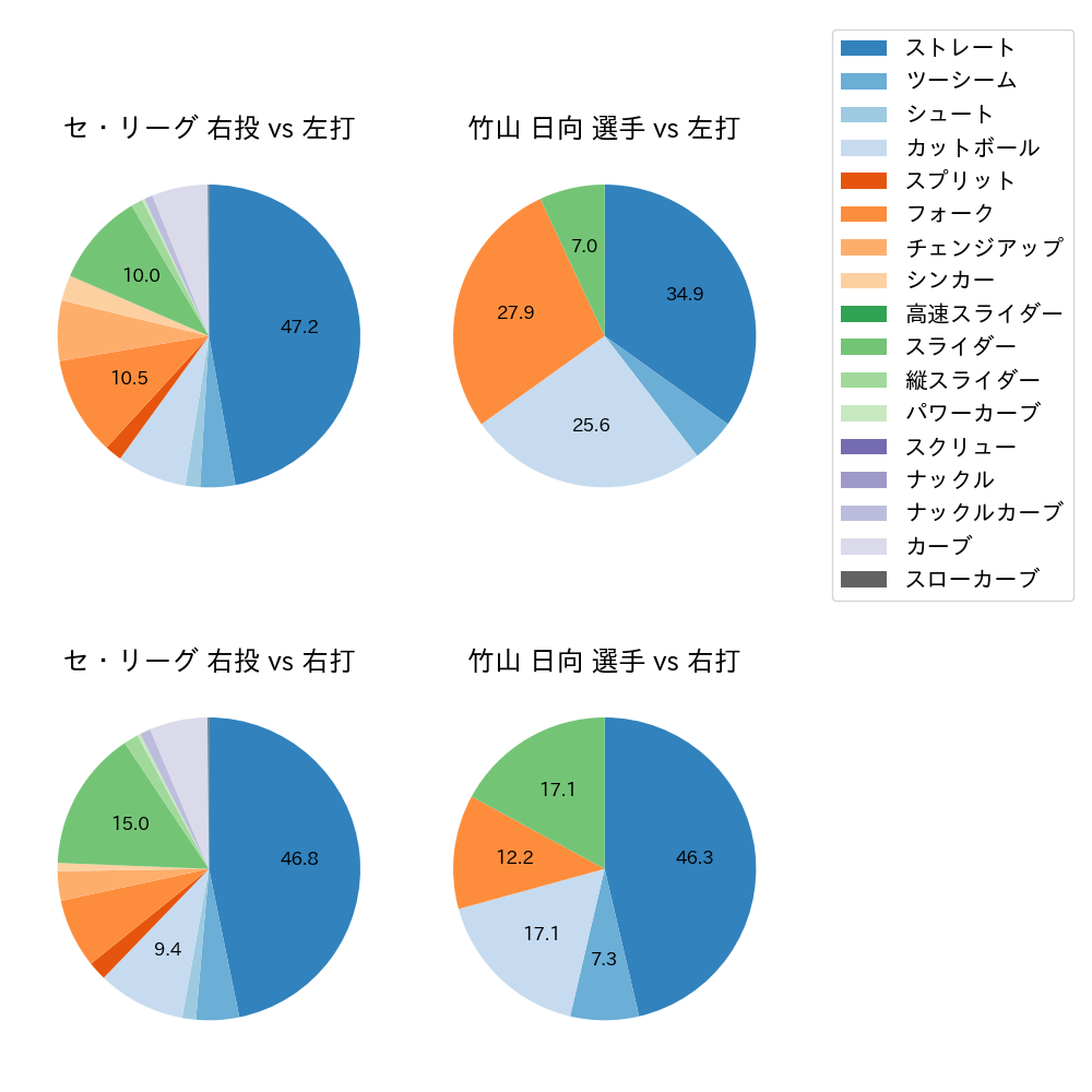 竹山 日向 球種割合(2023年オープン戦)