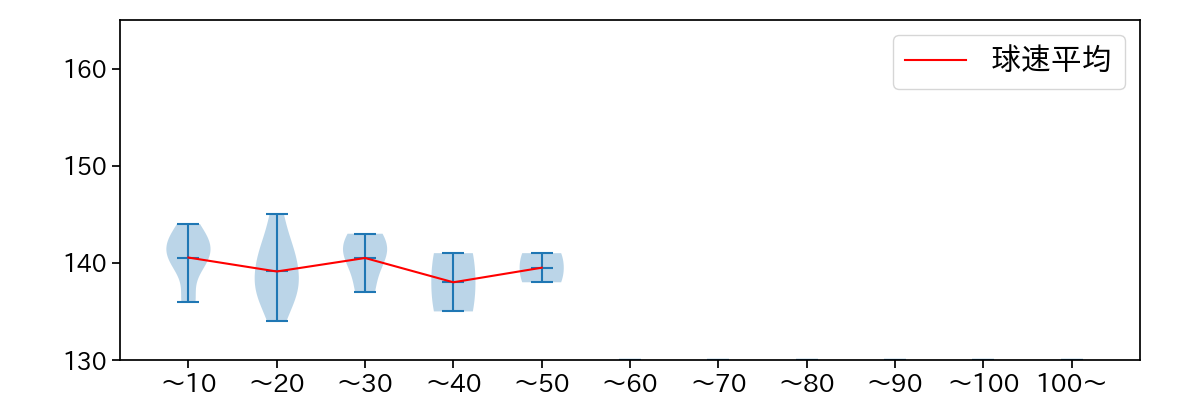 竹山 日向 球数による球速(ストレート)の推移(2023年オープン戦)