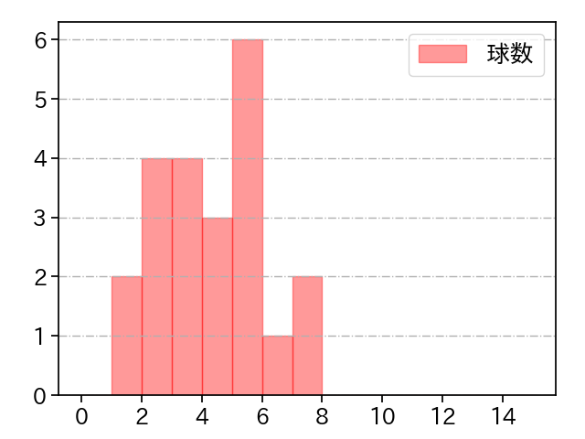 竹山 日向 打者に投じた球数分布(2023年オープン戦)