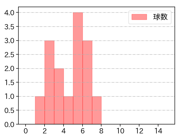 今野 龍太 打者に投じた球数分布(2023年オープン戦)