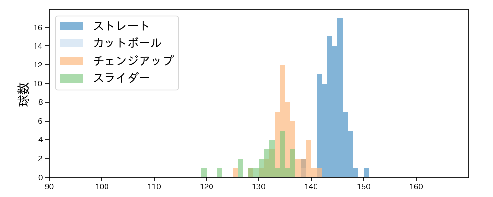 エスピナル 球種&球速の分布1(2023年オープン戦)