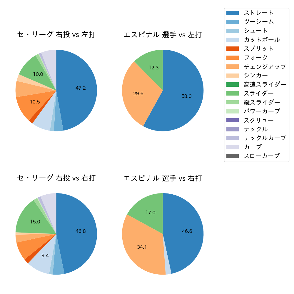 エスピナル 球種割合(2023年オープン戦)