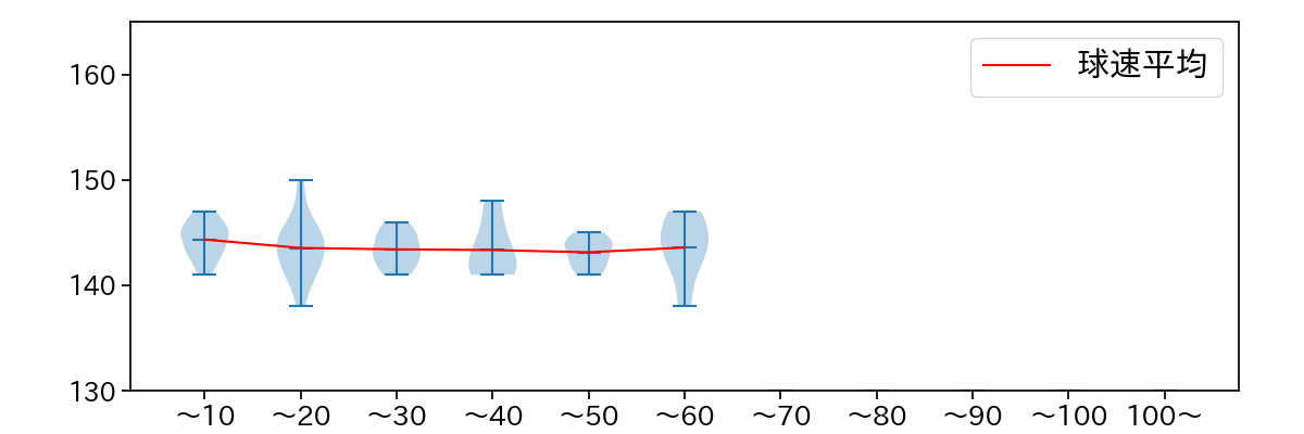 エスピナル 球数による球速(ストレート)の推移(2023年オープン戦)