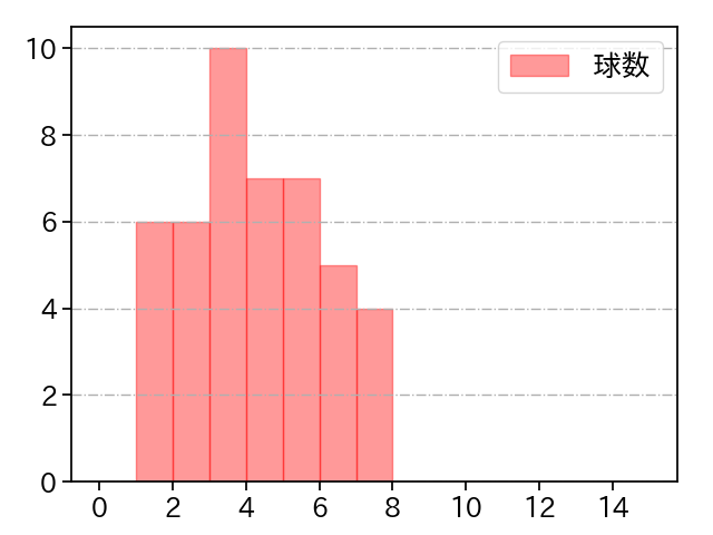 エスピナル 打者に投じた球数分布(2023年オープン戦)