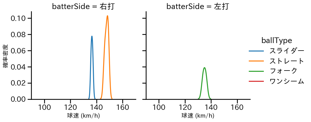 石山 泰稚 球種&球速の分布2(2024年3月)