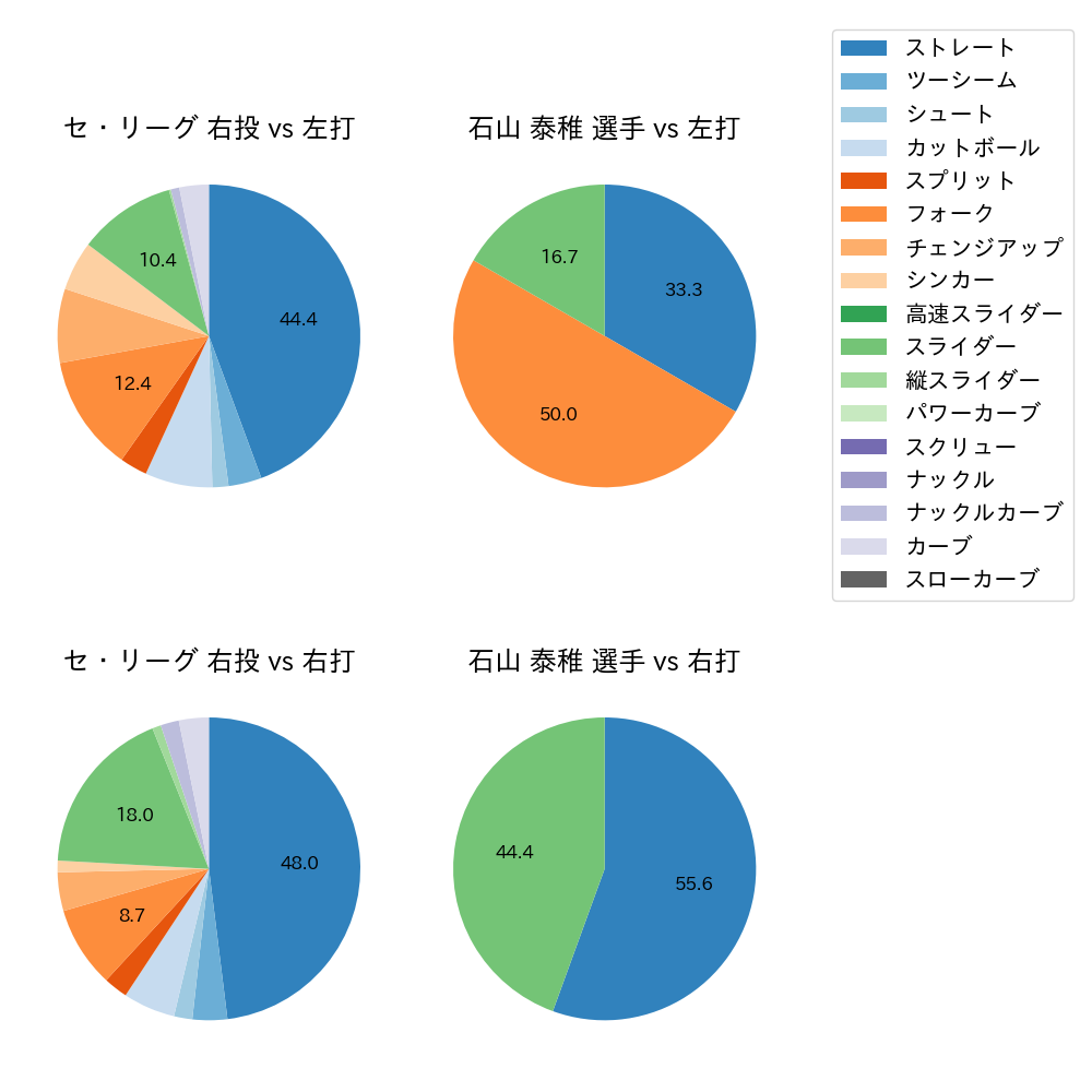 石山 泰稚 球種割合(2024年3月)