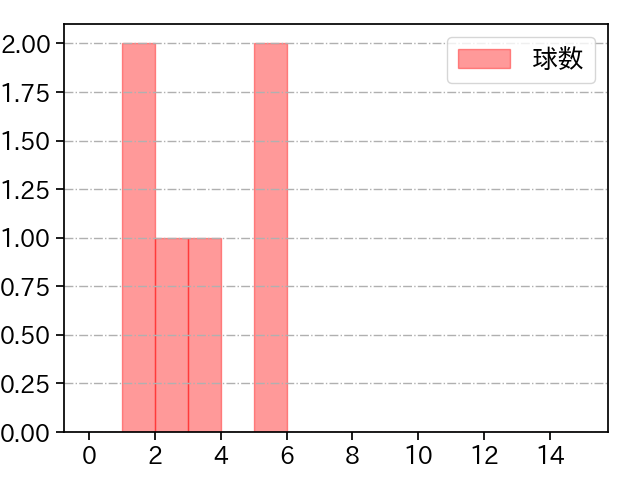 石山 泰稚 打者に投じた球数分布(2024年3月)