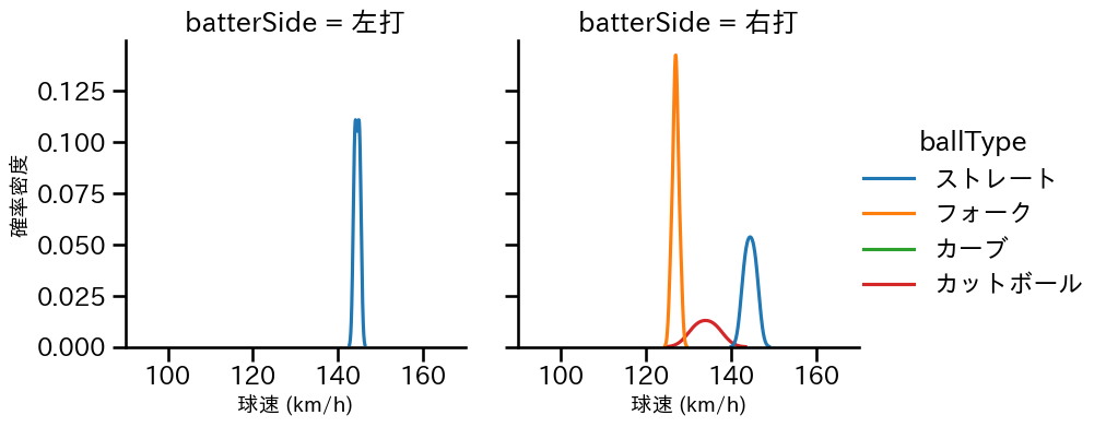 清水 昇 球種&球速の分布2(2024年3月)