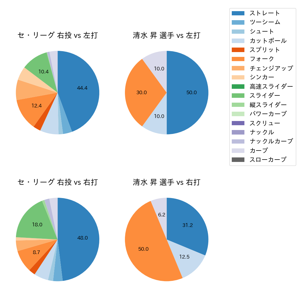 清水 昇 球種割合(2024年3月)