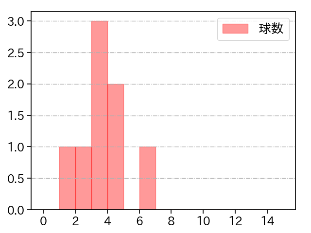 清水 昇 打者に投じた球数分布(2024年3月)