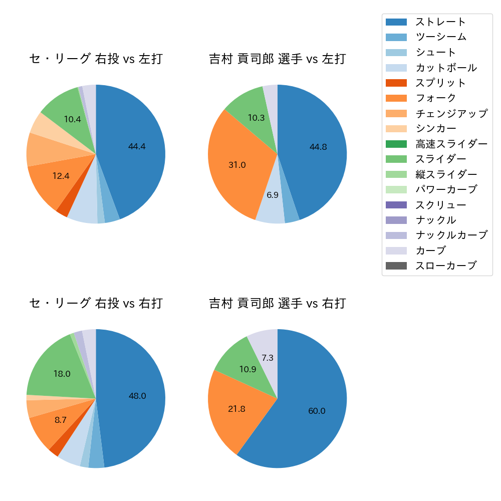 吉村 貢司郎 球種割合(2024年3月)