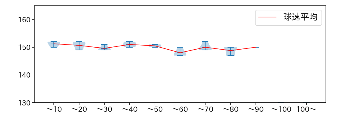 吉村 貢司郎 球数による球速(ストレート)の推移(2024年3月)