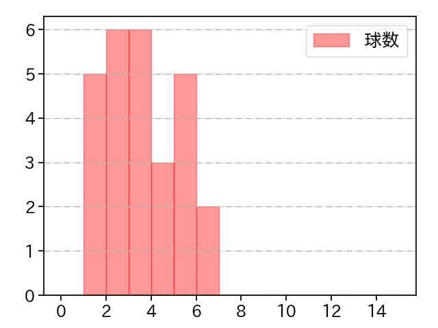 吉村 貢司郎 打者に投じた球数分布(2024年3月)