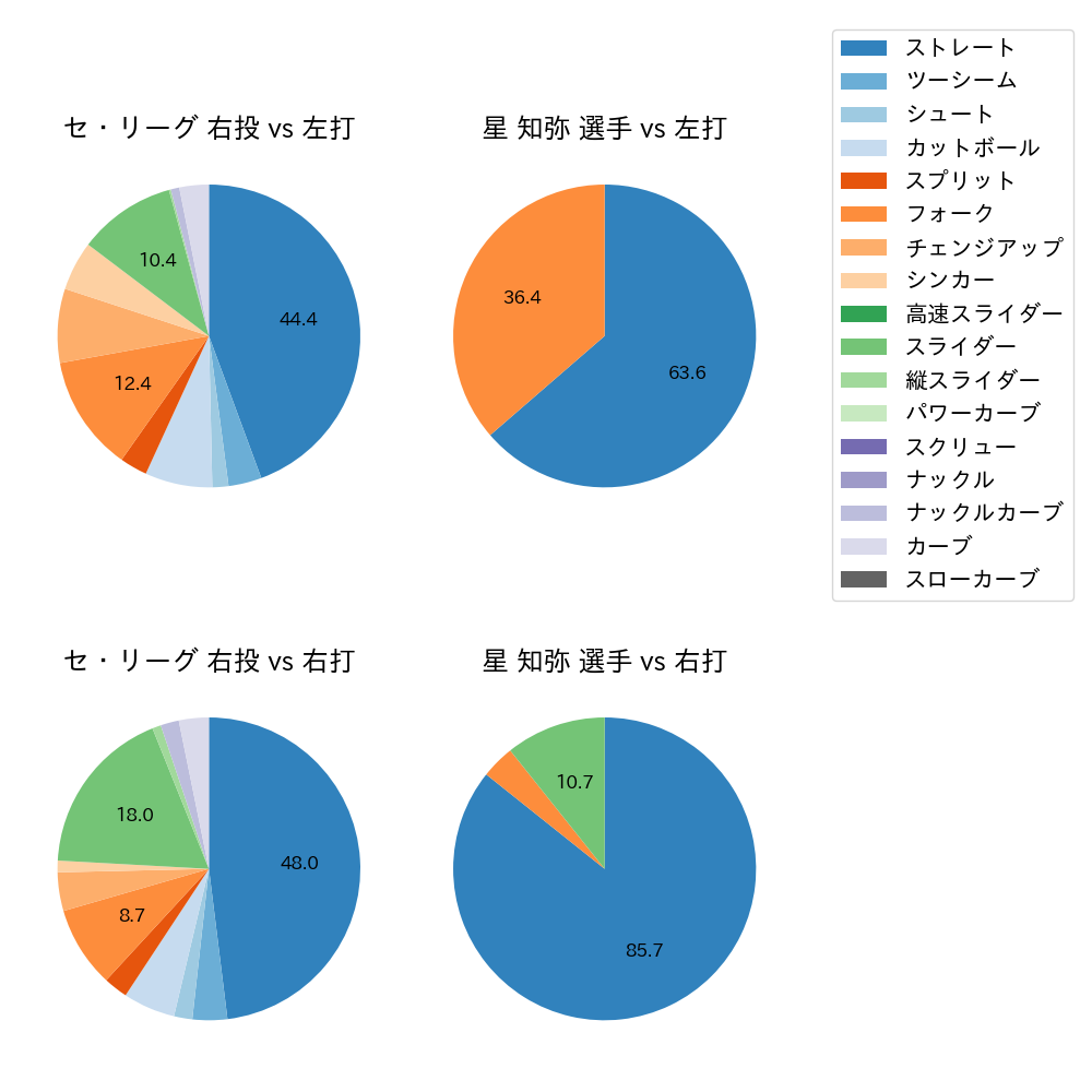 星 知弥 球種割合(2024年3月)