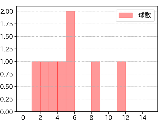 星 知弥 打者に投じた球数分布(2024年3月)