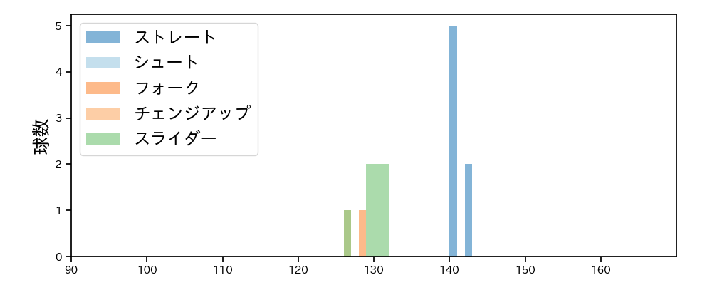 田口 麗斗 球種&球速の分布1(2024年3月)