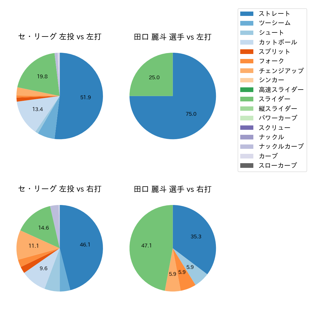 田口 麗斗 球種割合(2024年3月)