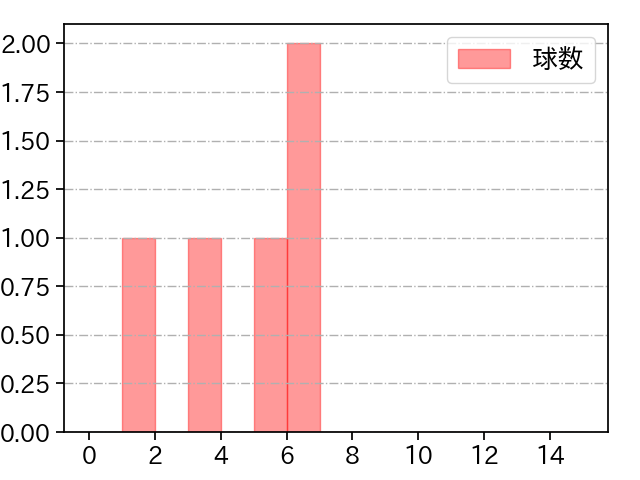 田口 麗斗 打者に投じた球数分布(2024年3月)