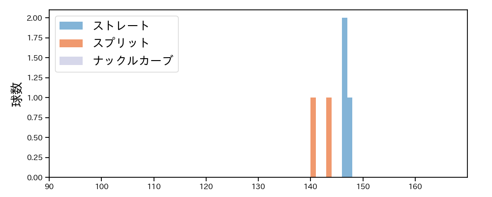 エスパーダ 球種&球速の分布1(2024年3月)