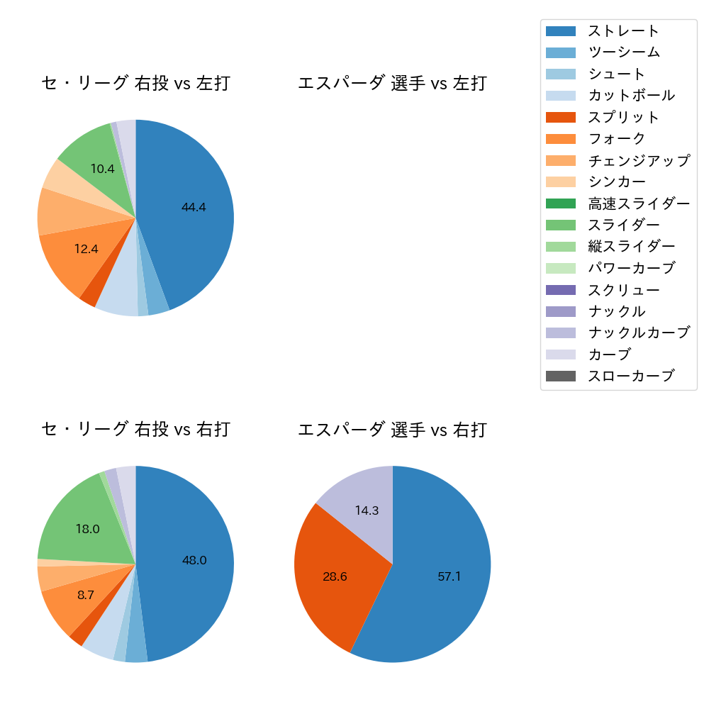 エスパーダ 球種割合(2024年3月)