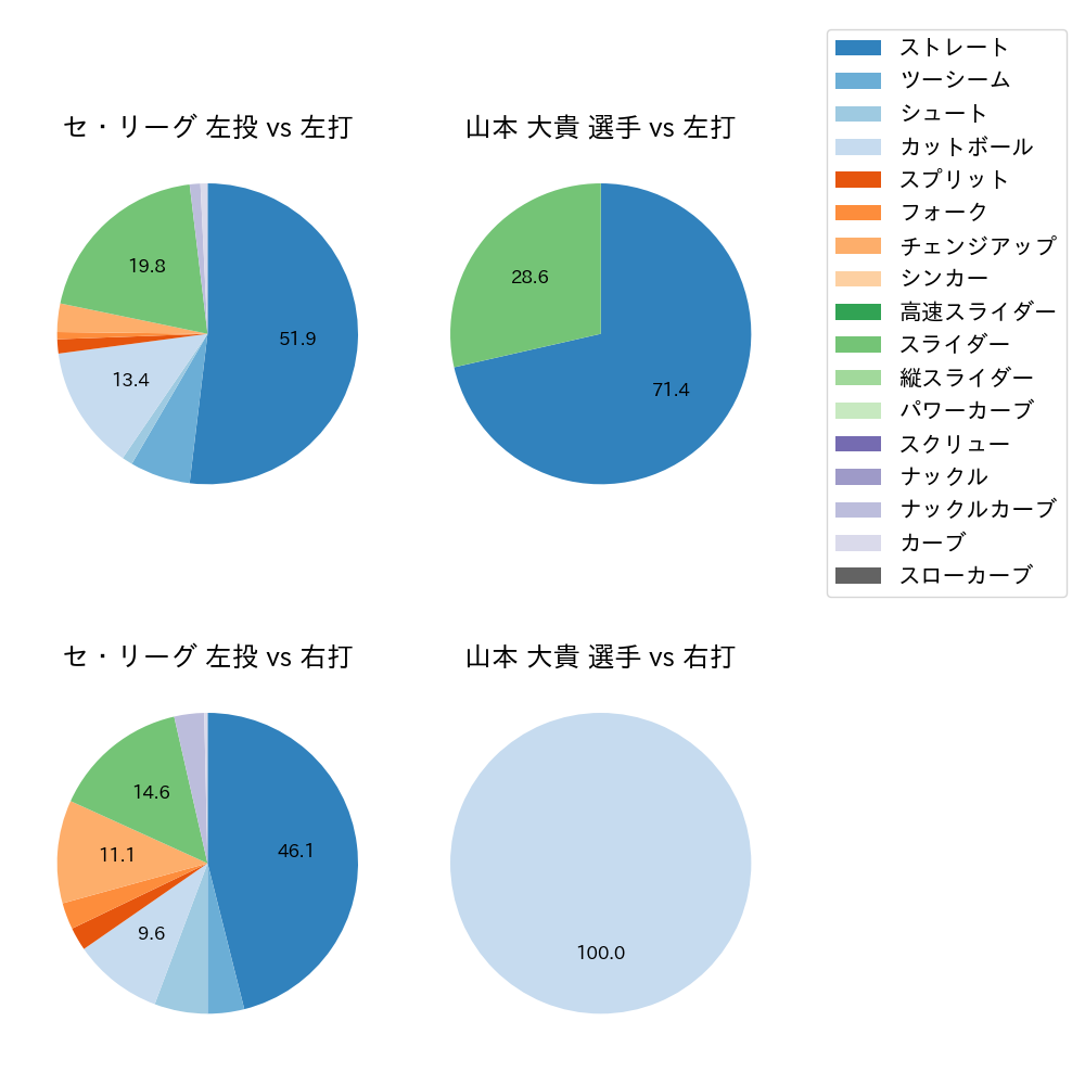 山本 大貴 球種割合(2024年3月)