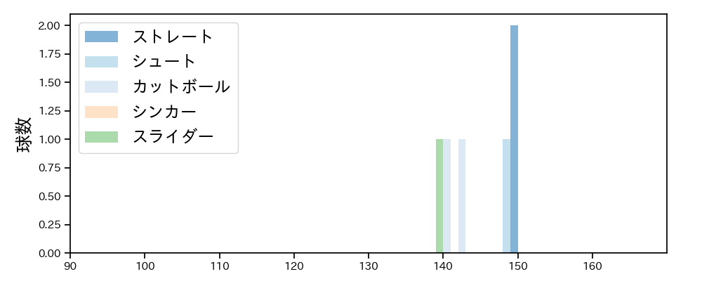 大西 広樹 球種&球速の分布1(2024年3月)