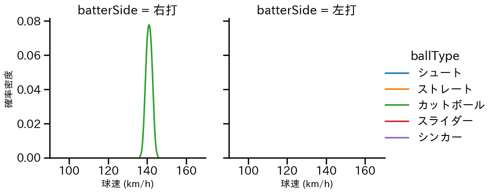 大西 広樹 球種&球速の分布2(2024年3月)