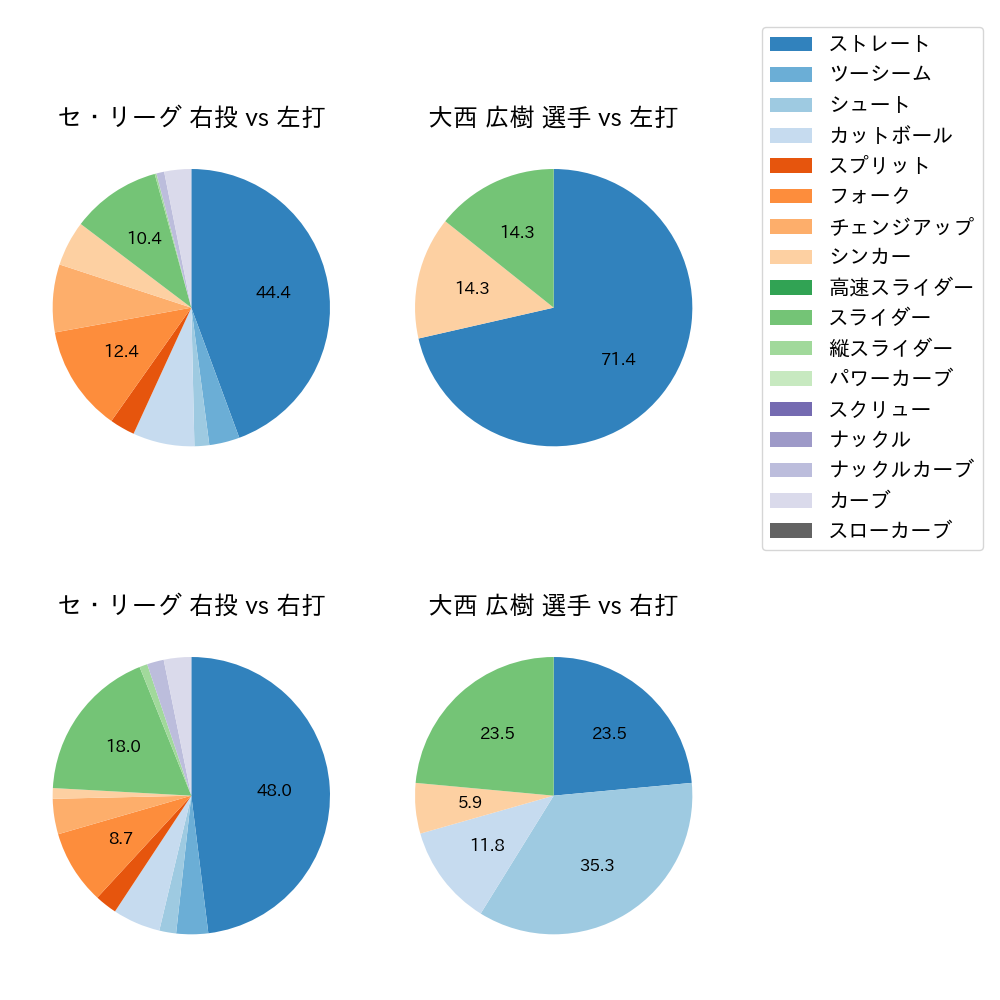 大西 広樹 球種割合(2024年3月)