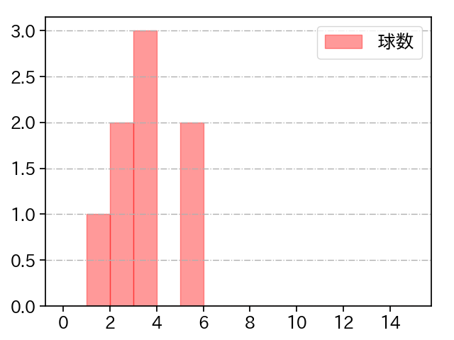 大西 広樹 打者に投じた球数分布(2024年3月)