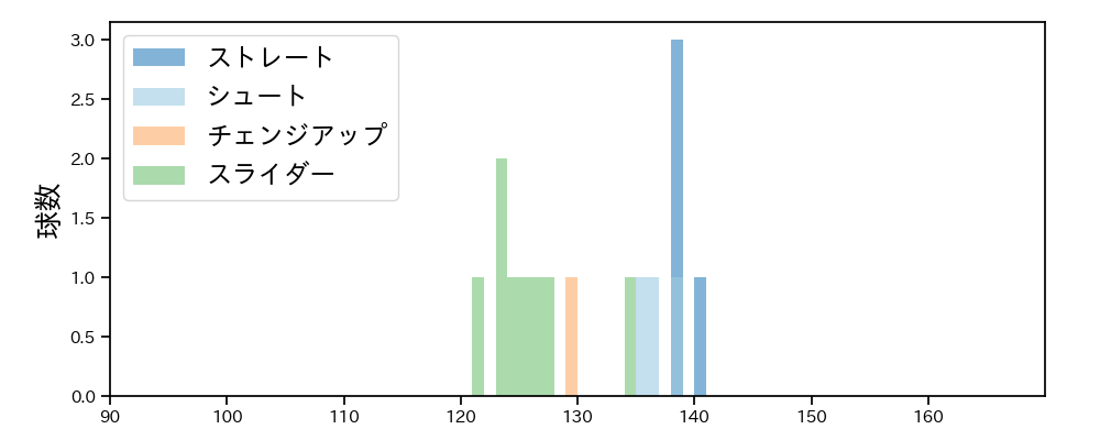 嘉弥真 新也 球種&球速の分布1(2024年3月)