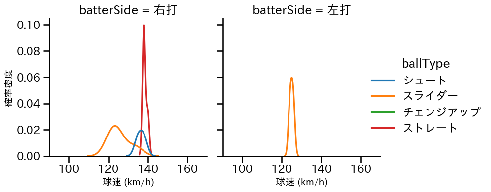 嘉弥真 新也 球種&球速の分布2(2024年3月)