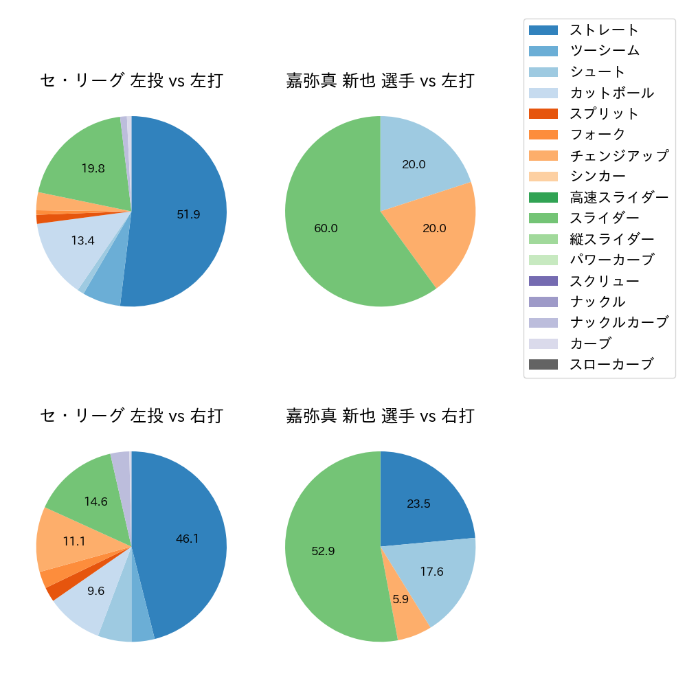 嘉弥真 新也 球種割合(2024年3月)