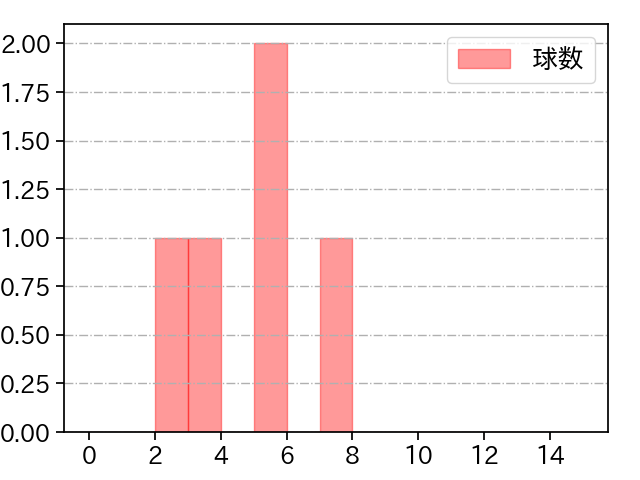 嘉弥真 新也 打者に投じた球数分布(2024年3月)