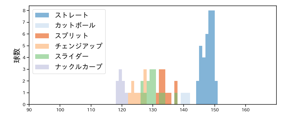 サイスニード 球種&球速の分布1(2024年3月)