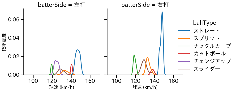 サイスニード 球種&球速の分布2(2024年3月)