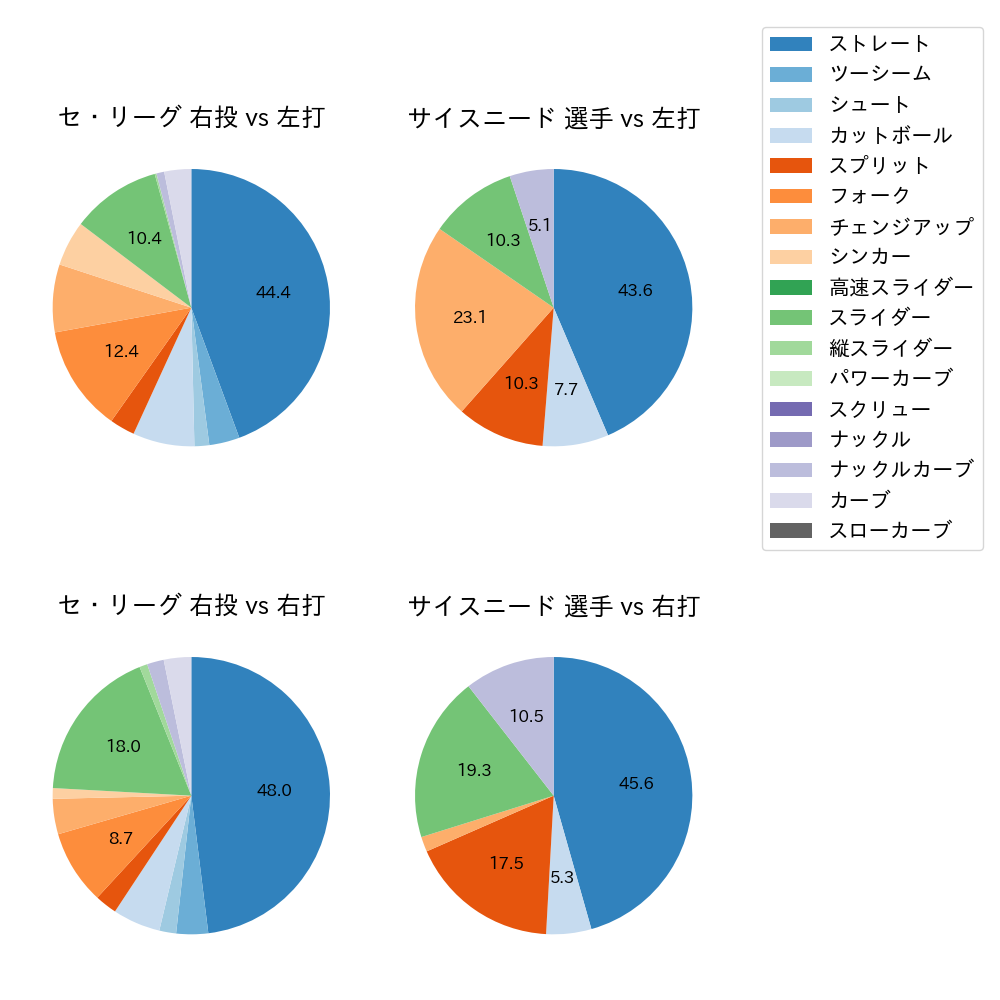 サイスニード 球種割合(2024年3月)