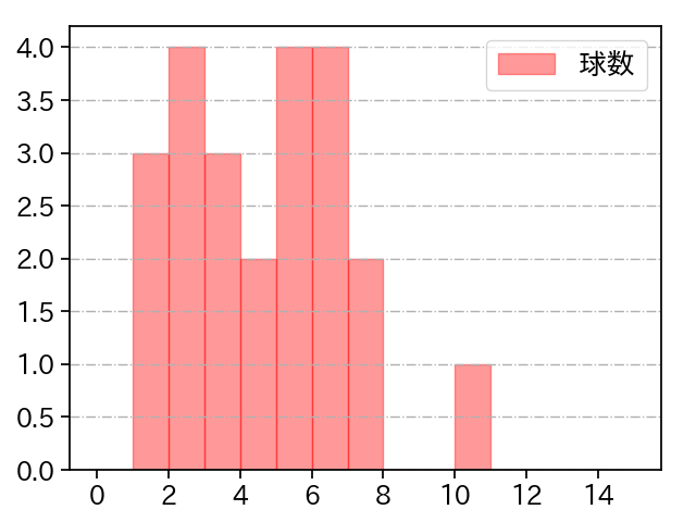 サイスニード 打者に投じた球数分布(2024年3月)