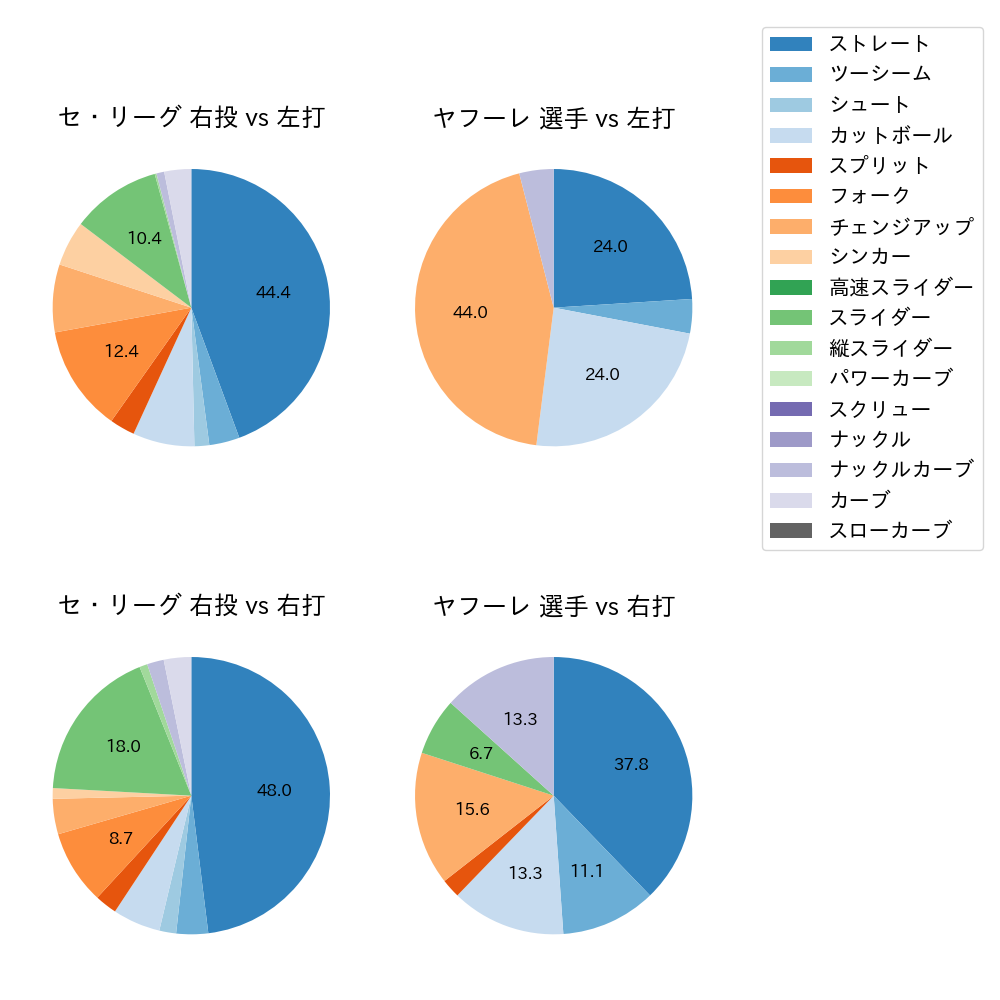 ヤフーレ 球種割合(2024年3月)