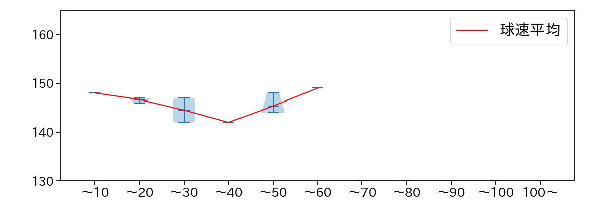 ヤフーレ 球数による球速(ストレート)の推移(2024年3月)