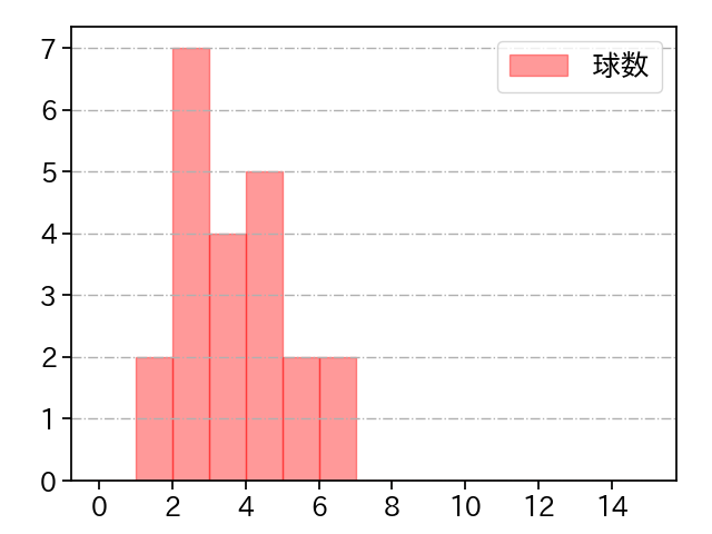 ヤフーレ 打者に投じた球数分布(2024年3月)