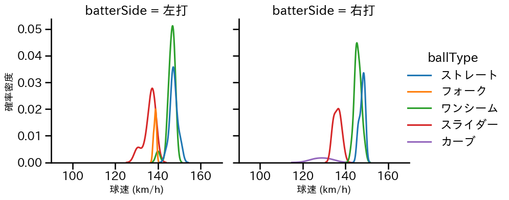 石山 泰稚 球種&球速の分布2(2024年4月)