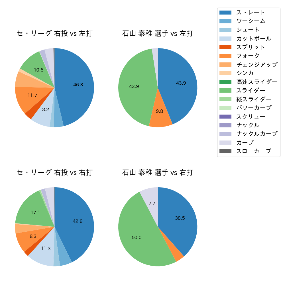 石山 泰稚 球種割合(2024年4月)