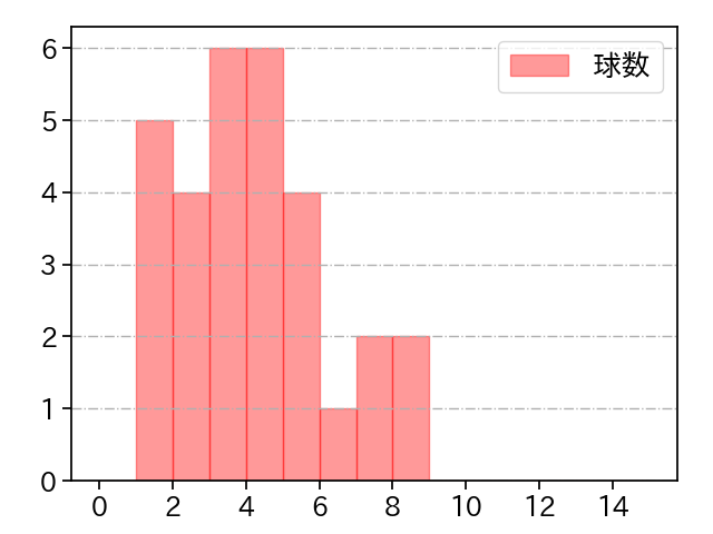 石山 泰稚 打者に投じた球数分布(2024年4月)