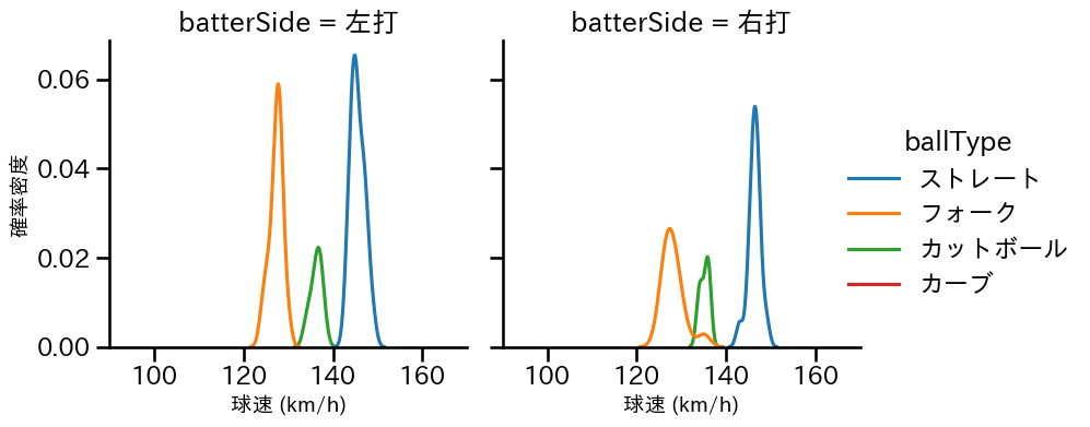 清水 昇 球種&球速の分布2(2024年4月)