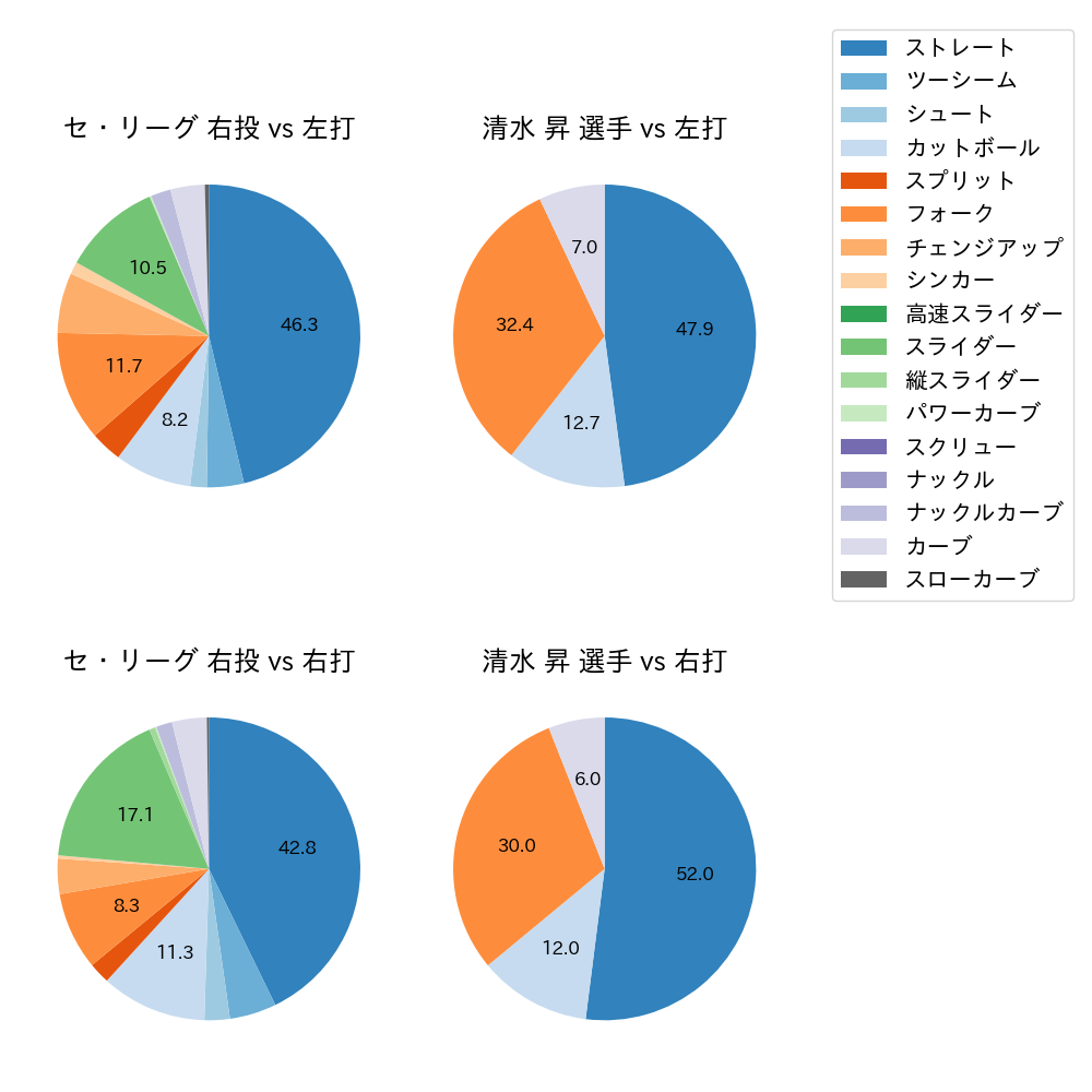 清水 昇 球種割合(2024年4月)