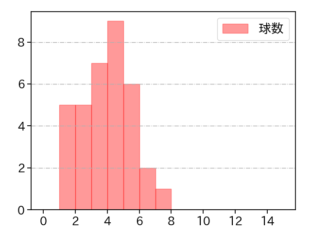 清水 昇 打者に投じた球数分布(2024年4月)