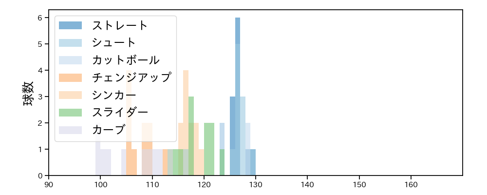 石川 雅規 球種&球速の分布1(2024年4月)