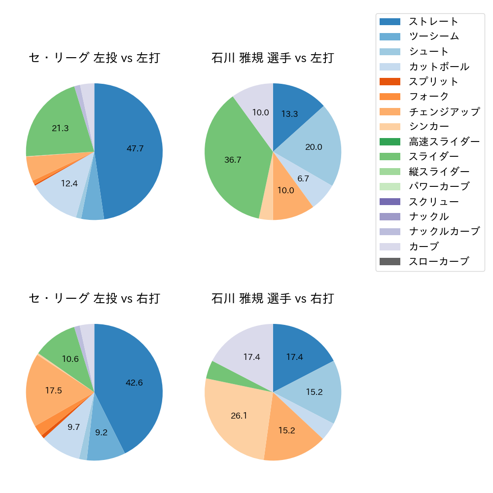 石川 雅規 球種割合(2024年4月)